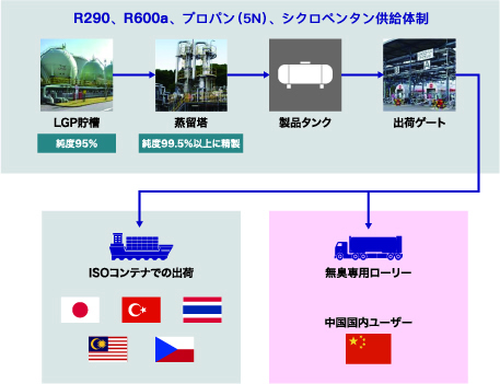 ガス供給設備