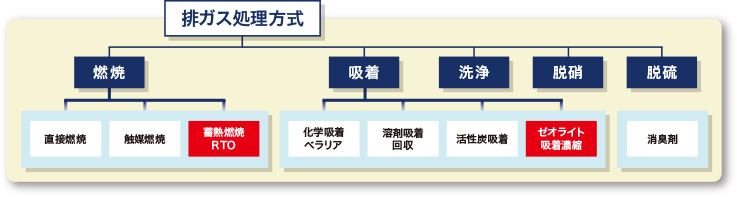 【排ガス】処理フロー