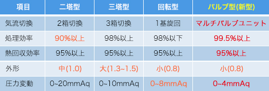 ロータリーバルブ式RTO