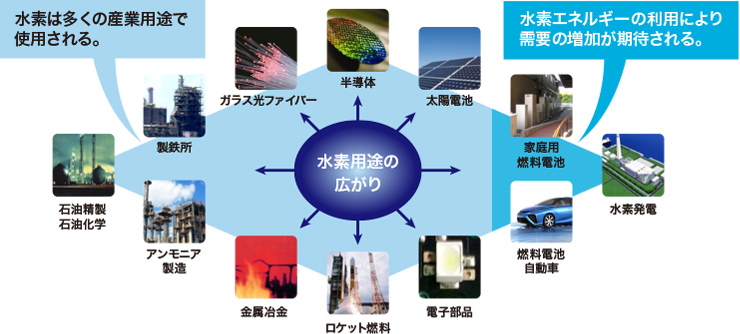 ヘリウム供給形態