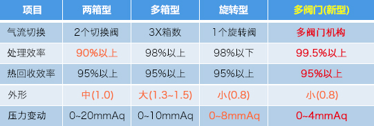 旋轉閥門式RTO