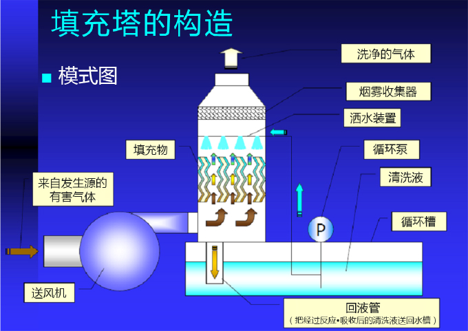 水溶性溶劑對應噴淋塔裝置