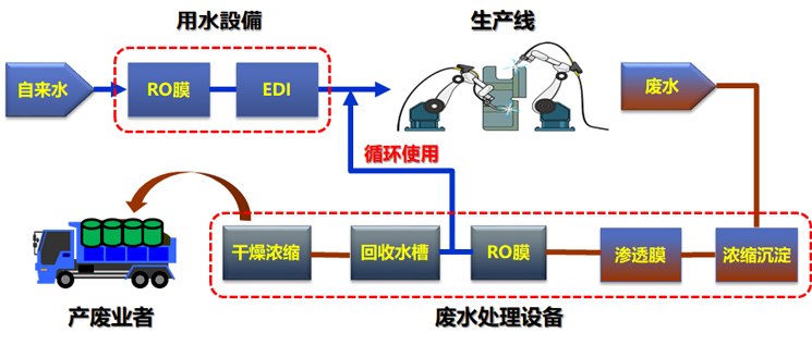 用水，排水設備