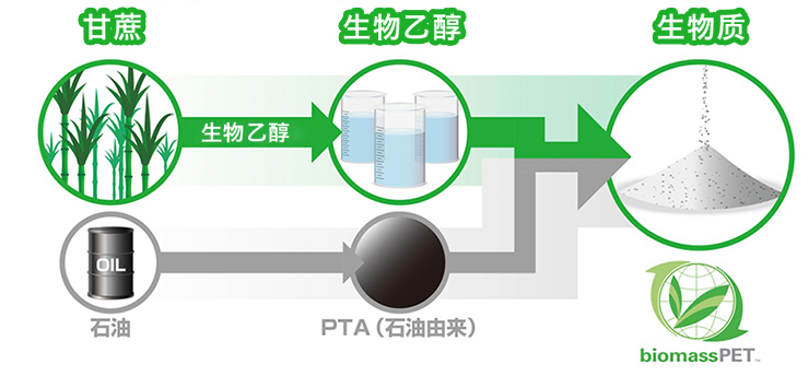 生物質PET樹脂