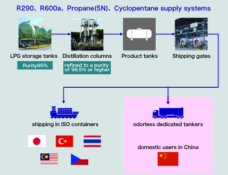 Gas supply equipment