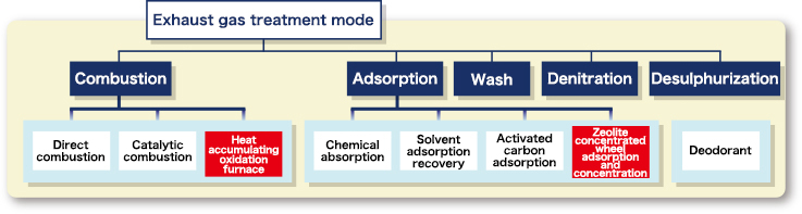 [Exhaust gas] treatment process / Product type